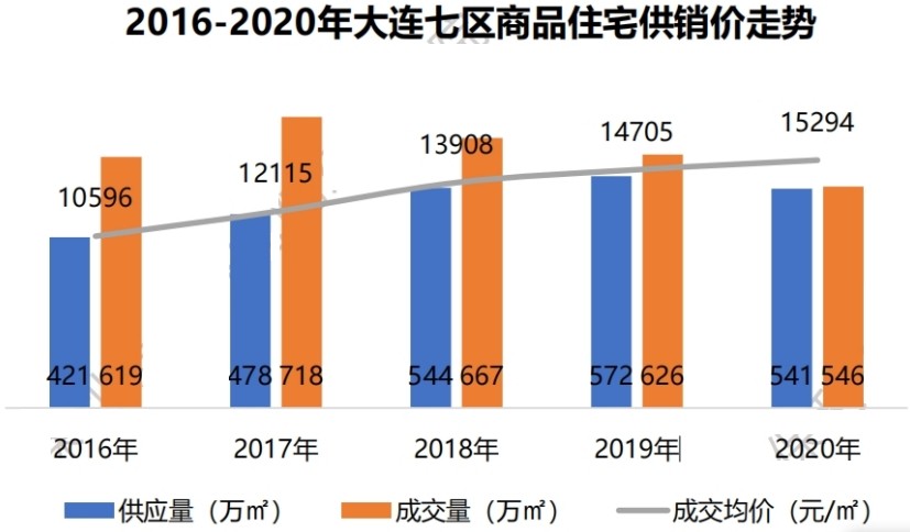 大连房价触底反弹,大连房价断崖式下跌原因