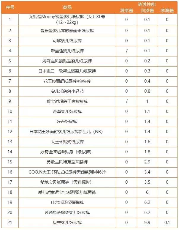 纸尿裤品牌50款,5款高端纸尿裤对比评测