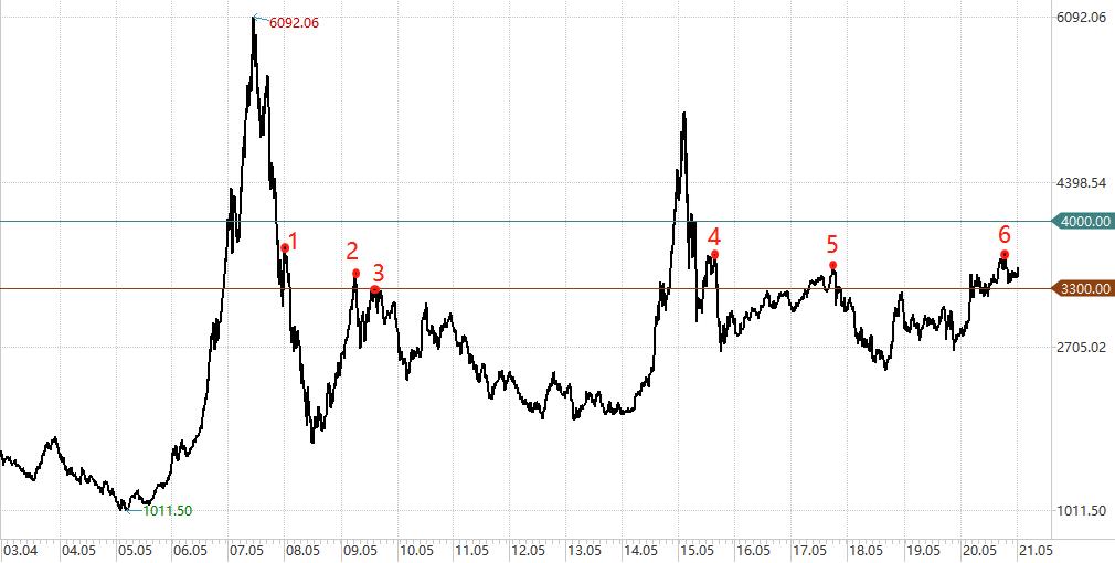 不小心追高了,怎么办?