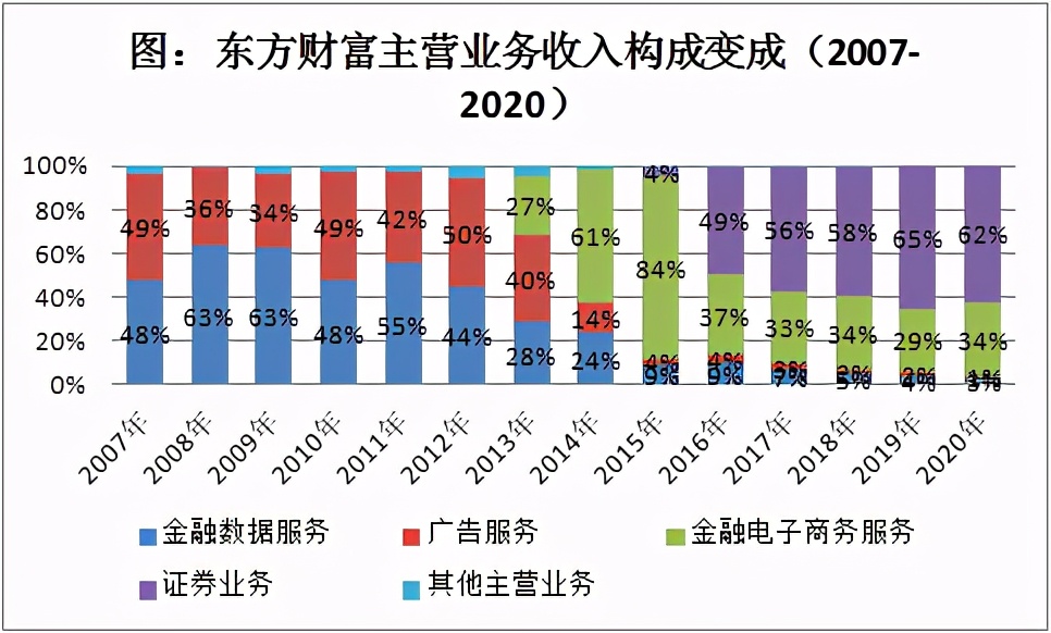 券商市值排名东方财富,东方财富凭什么成为券商一哥