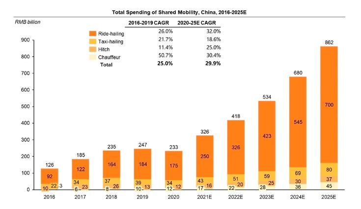 滴滴美国上市估值1000亿美元,软银为何要退出滴滴的股份