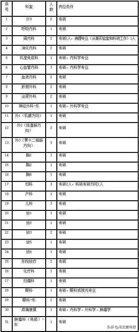 河北省医院编制备案制招聘,河北省三甲医院医护招聘信息
