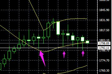 大盘金价趋势分析表最新,7月16日股市分析黄金指数走势