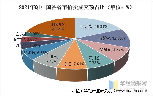 2021年我国拍卖行业市场现状，一季度成交额同比增长70%「图」