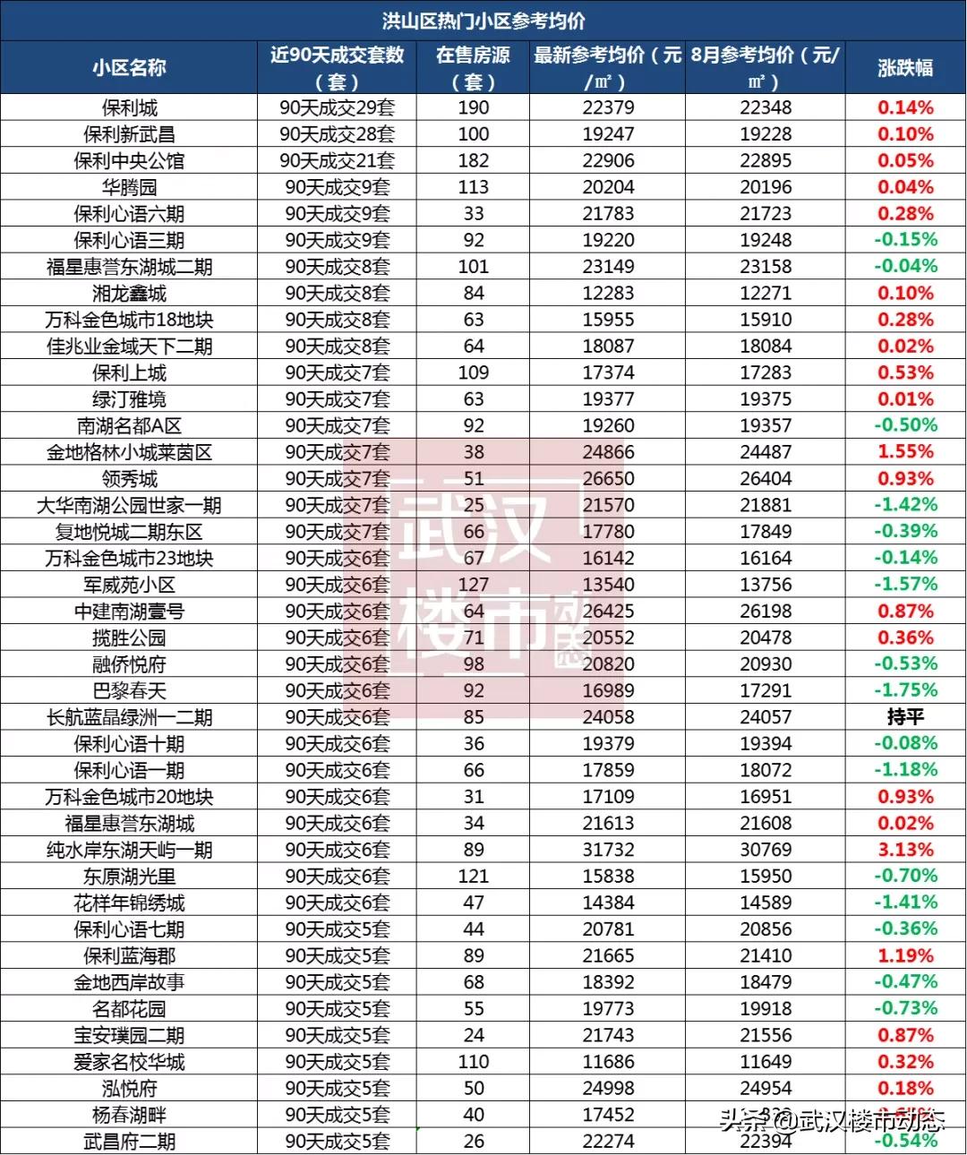 武汉跌幅最大的280个小区名单,武汉各区2021年1月二手房均价