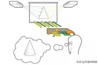 3D电影与极化反射-----光电开关检测模式选择（二）上