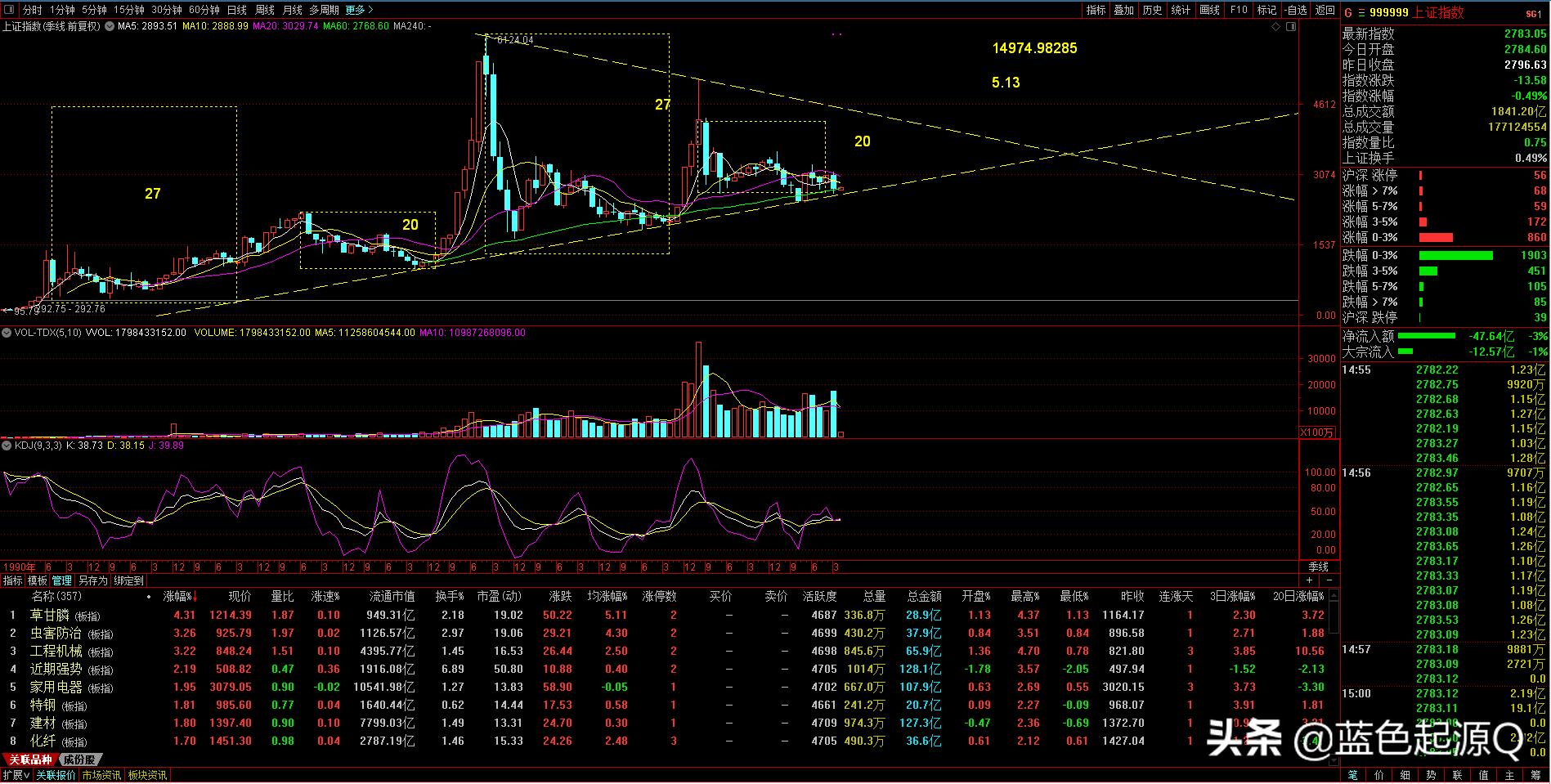 上证指数的一个大趋势讲解,上证指数何去何从