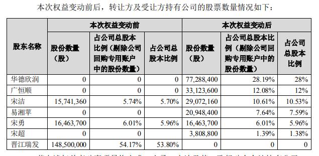 套现25亿元!宋氏家族让出控制权中国华润准备接盘