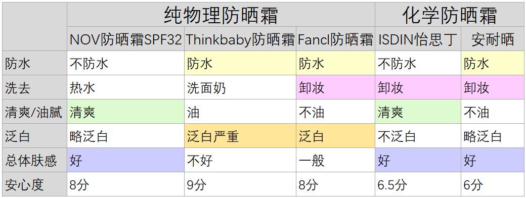 十大公认平价好用的防晒霜排行,十大公认好用的防晒霜排行平价
