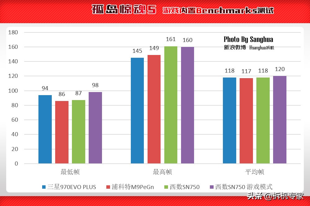 让游戏飞起来,WDBlackSN750游戏加速模式让三星汗颜