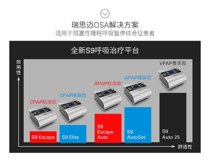 打鼾呼吸机瑞思迈测评,瑞思迈呼吸机s9双水平使用视频