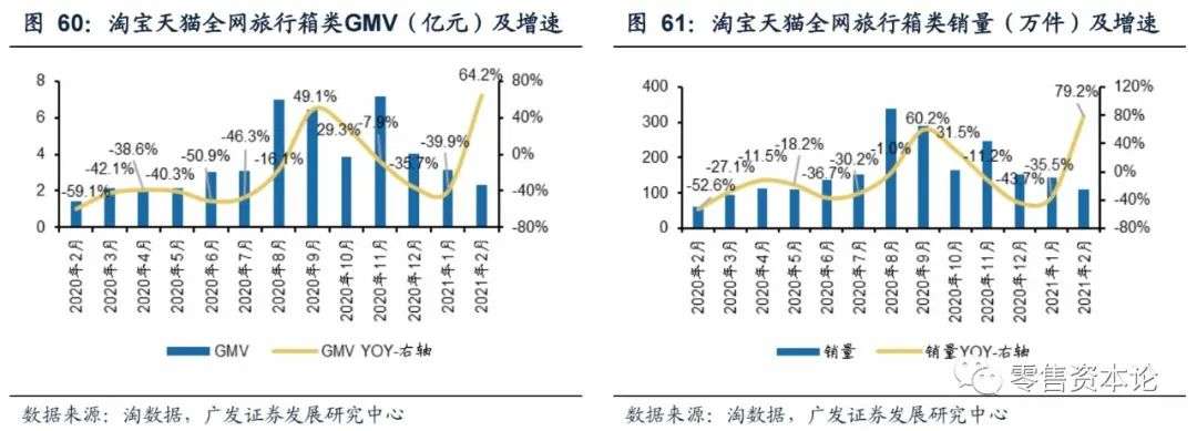 2月纺服持续高速增长，细分行业整体GMV，谁会增幅居前？