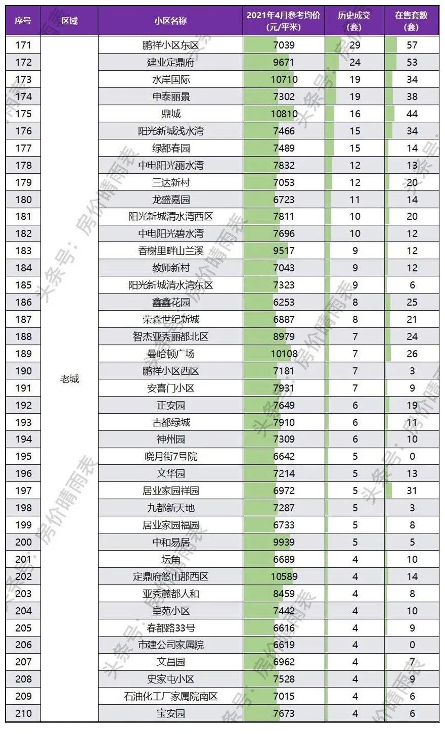 洛阳各小区房价一览表,洛阳10大小区房价上涨