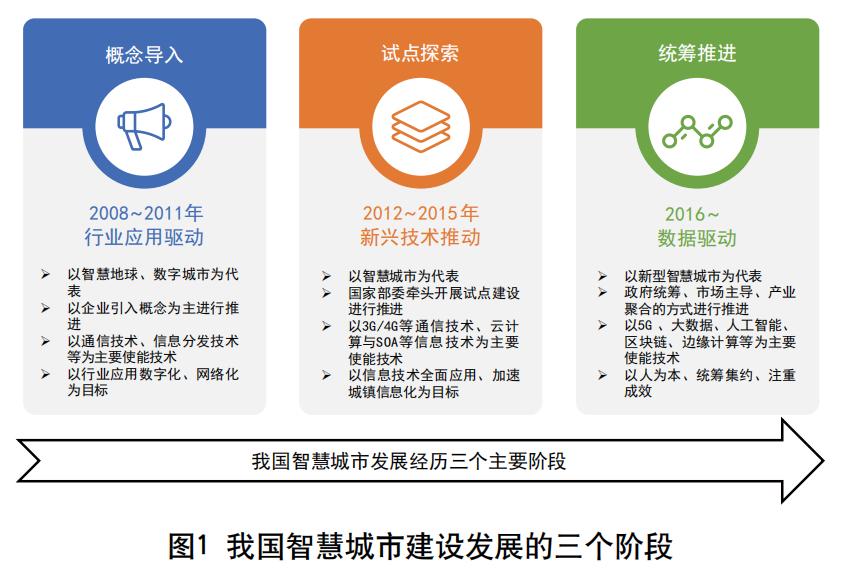 智慧城市期刊,智慧城市管理技术论文