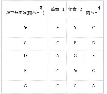 葫芦丝转调指法练习曲,葫芦丝转调原理