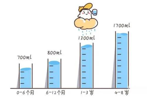 宝宝脾胃“小秤砣”，需要容纳水量是多少？