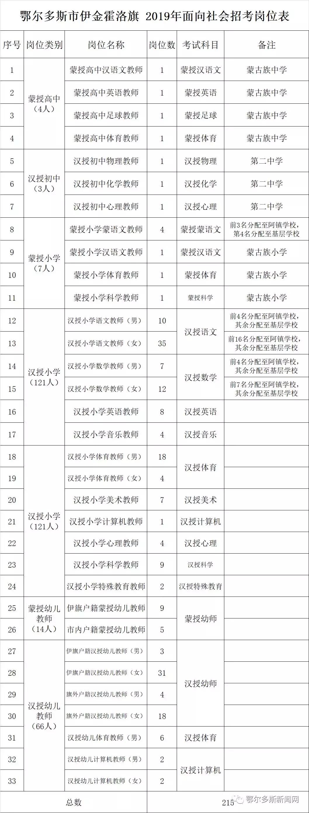 鄂尔多斯市伊金霍洛旗临聘教师,鄂尔多斯伊金霍洛旗老师招聘