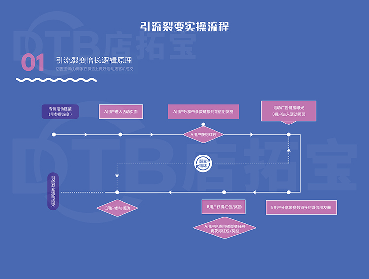 给商家做引流拓客的项目有哪些,免费为优质商家线上引流拓客推广