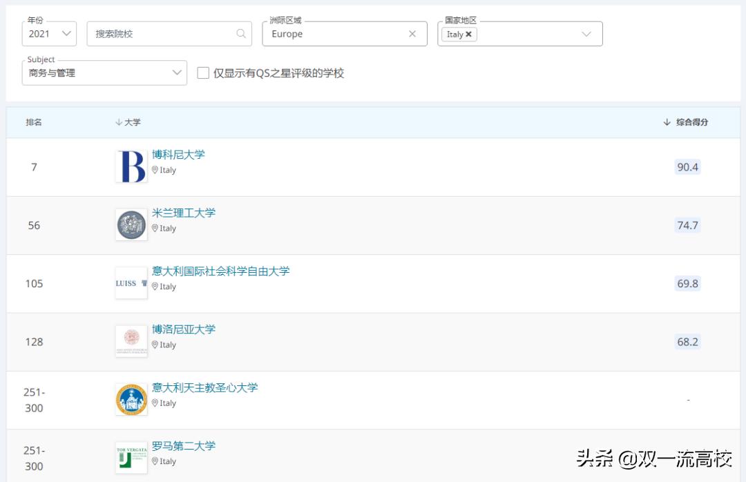 意大利卡塔尼亚大学,意大利博洛尼亚大学