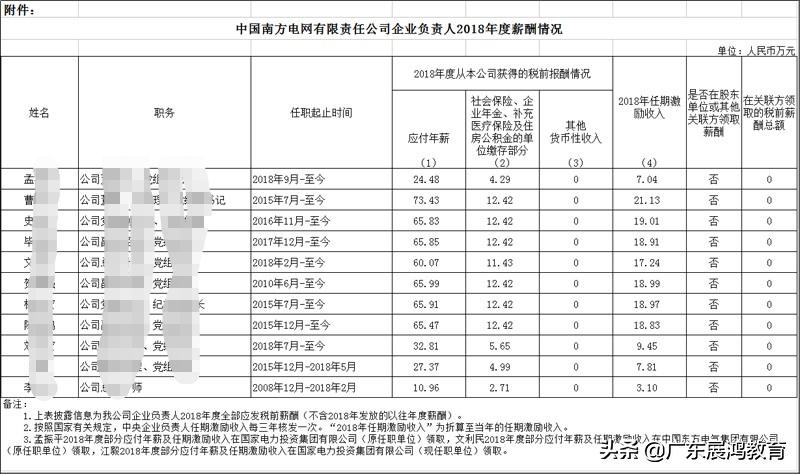 电网技术岗位级别工资表,电网薪资待遇算法