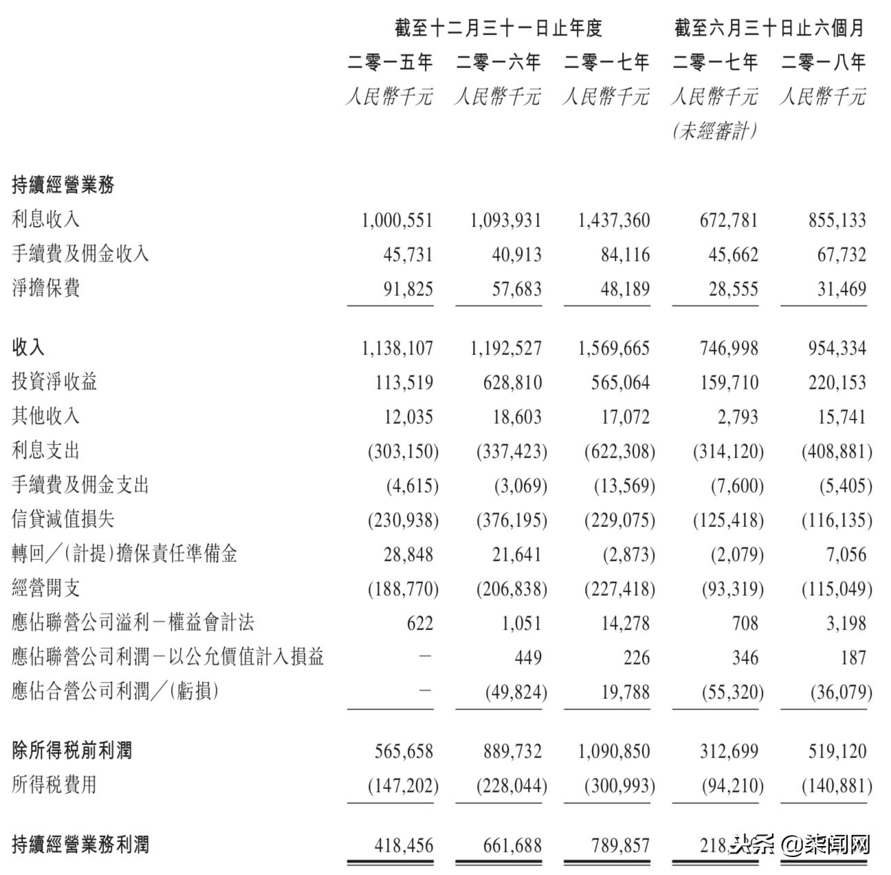 联想集团之前披露的招股说明书,正奇金融借壳600666