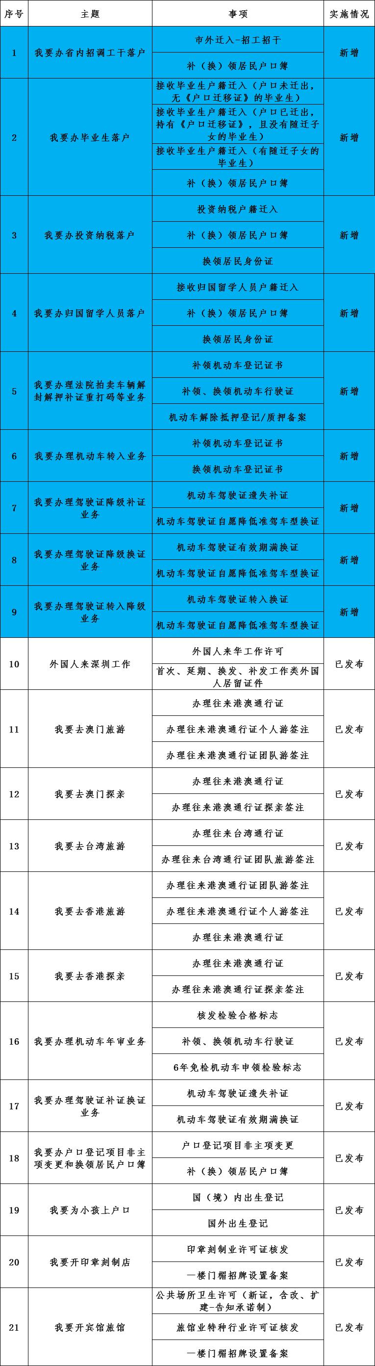 深圳网上办理18个事项,深圳24小时自助办理