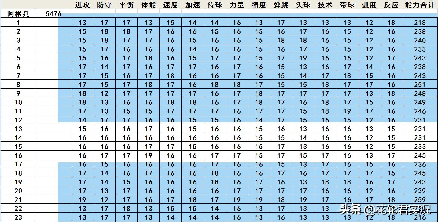实况足球2013最强国家队,实况足球2002球员能力值说明