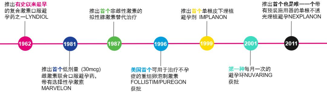 欧加隆妇科产品,欧加隆女性健康产品