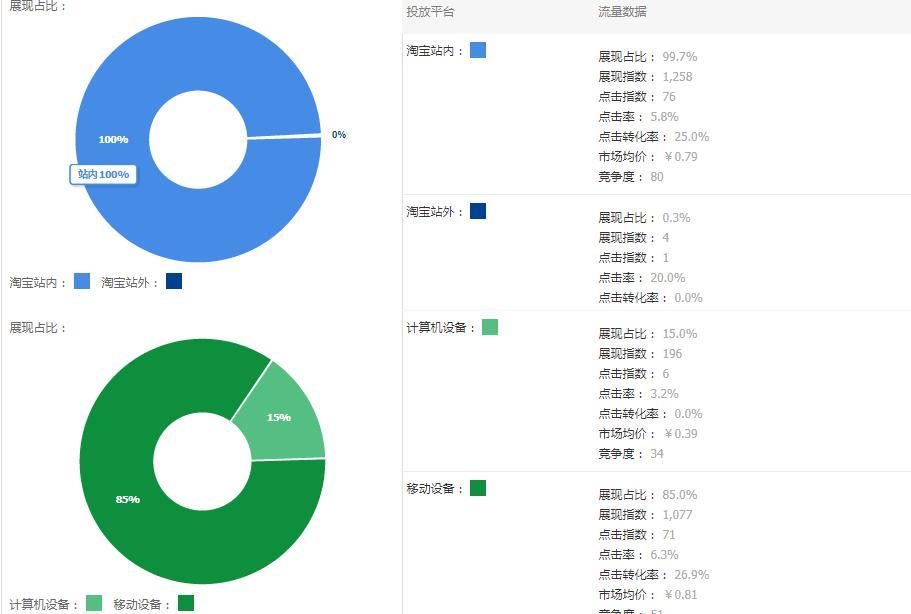 直通车测款方法爆款打造必备,已经成为爆款的宝贝直通车怎么开