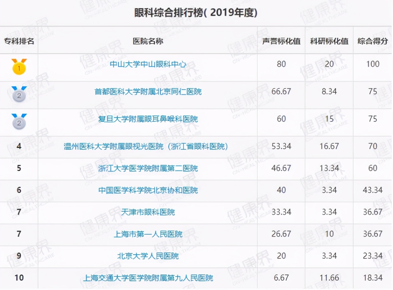 值得收藏最新中国医院排行榜公布,中国最新顶级医院排行榜100强