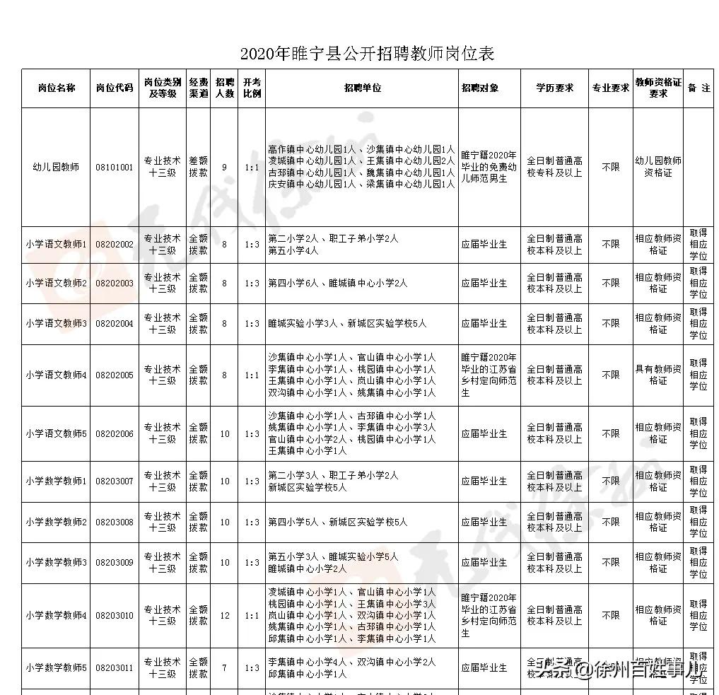 徐州市区教师招聘2024招聘计划,2020徐州教师招聘报名人数汇总