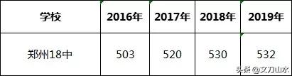 郑州的一类高中需要考多少分,郑州二批次能报几个高中