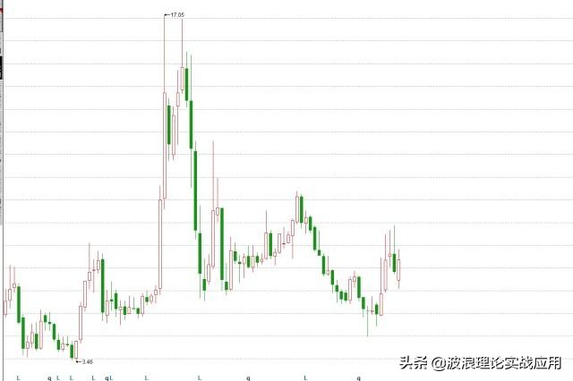 分析完1000次行情后,我总结出这两种数浪方法,建议收藏