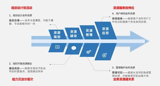 业务信息化建设,基于数字化重新搭建业务模式