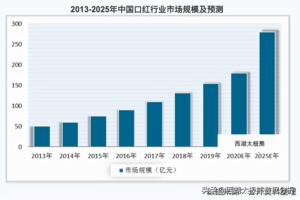 口红是现在女生的必备,口红市场的新兴趋势