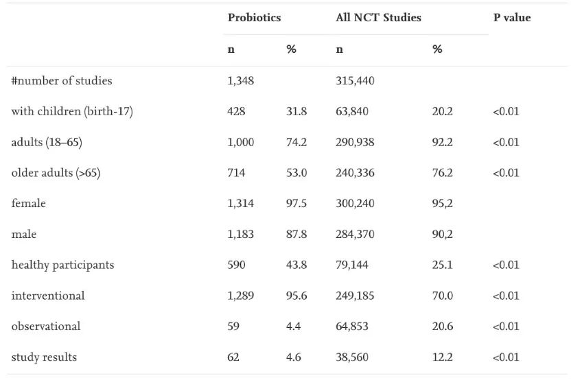 全球的益生菌菌种排名,全球益生菌测评