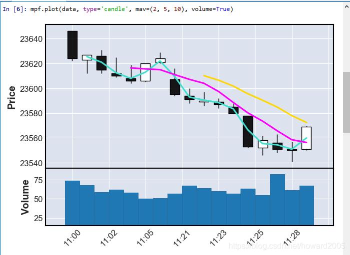 python漂亮的k线图,python利用excel数据画图