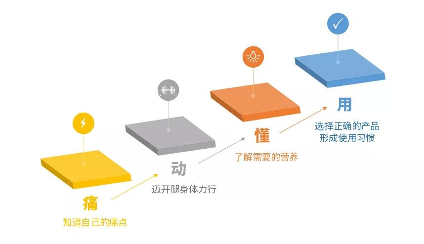 全球千亿运动营养市场，艾兰得威如何把握中国新品类崛起的机遇？