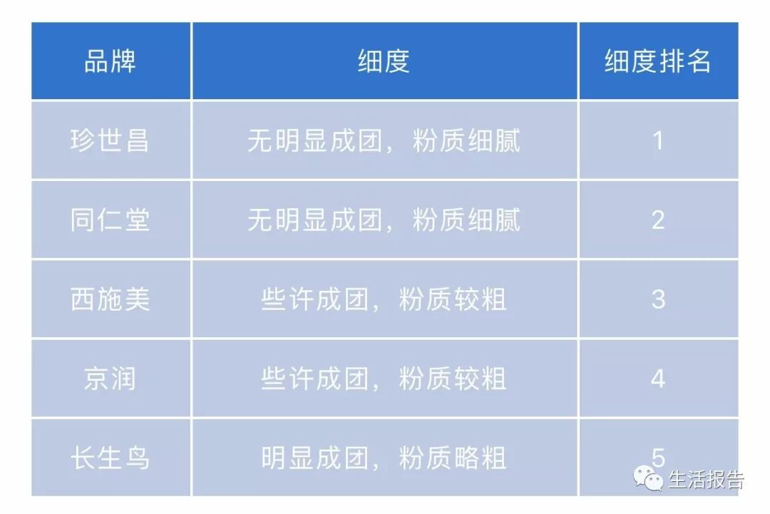 五款珍珠粉对比,教你如何挑选珍珠粉