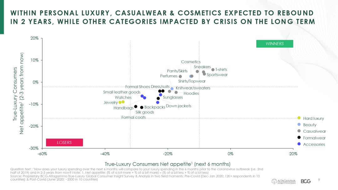 调研一万多名真奢侈消费人群,发现疫情后的全球奢侈品市场变化