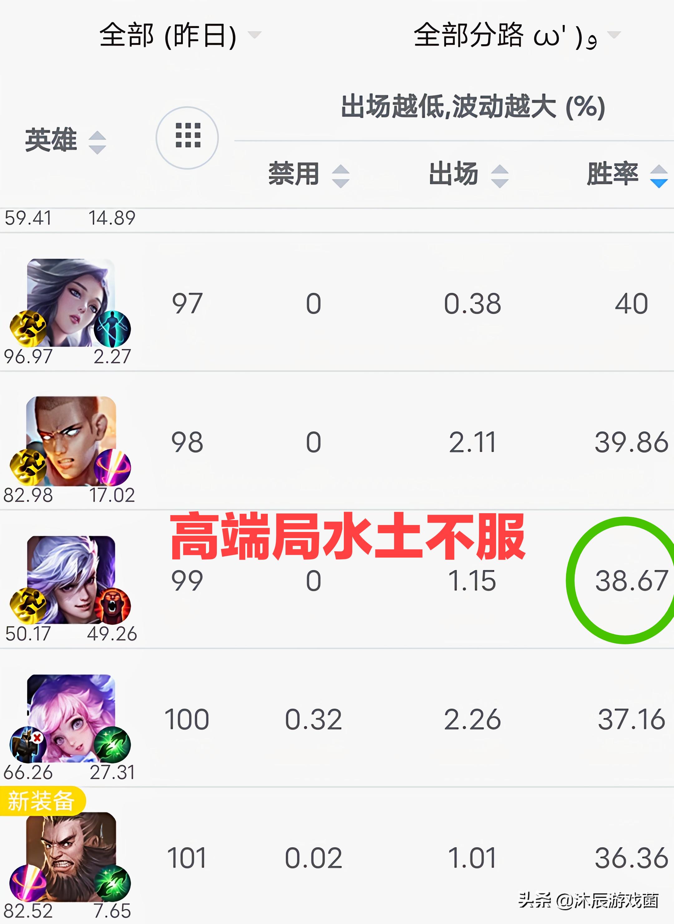 高渐离狂暴流出装张大仙,27赛季高渐离狂暴流出装和铭文