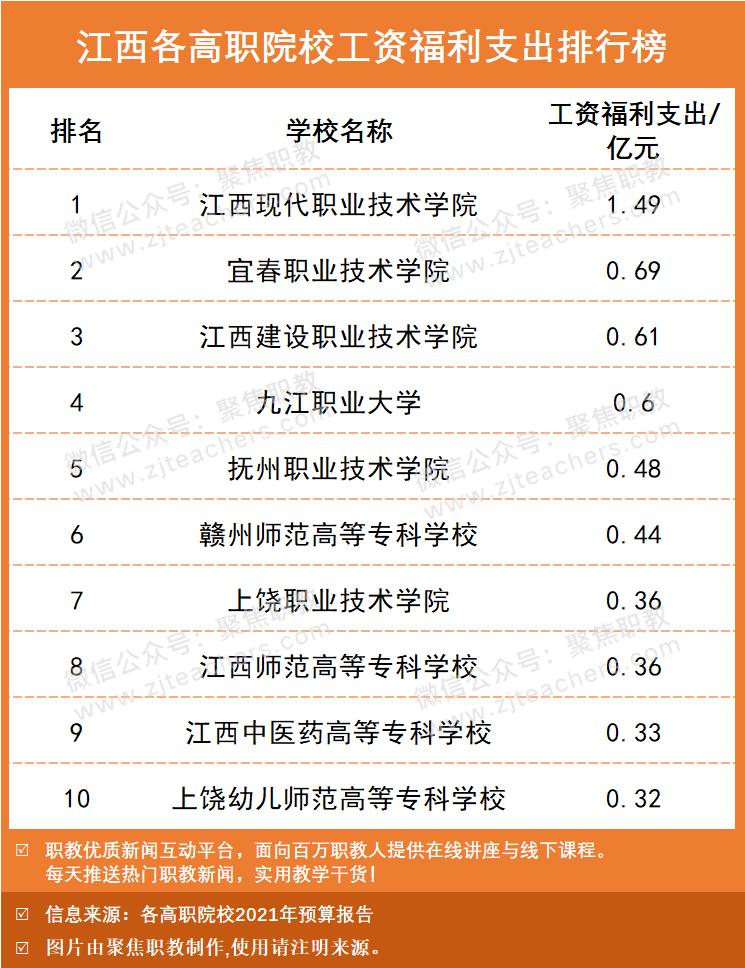 本专科工资排行榜最新,高职院校工资福利与学费比例