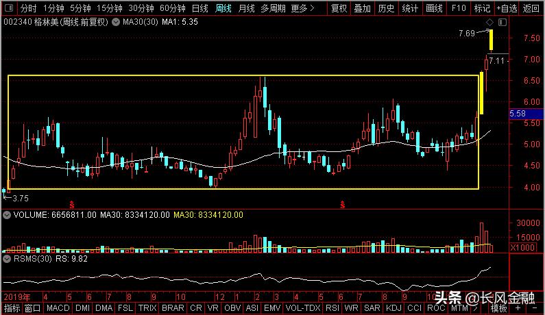 格林美、大北农、航天彩虹、露笑科技，谁是板块卧薪尝胆老大？