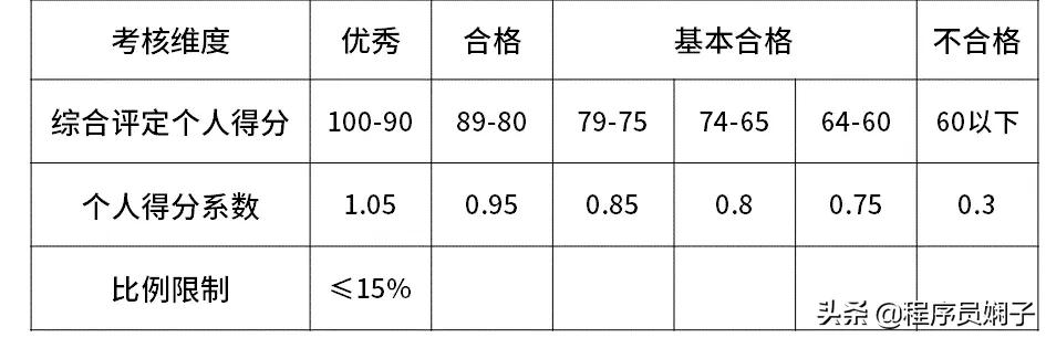互联网大厂给的薪资范围是真的吗,互联网大厂平均薪资排名