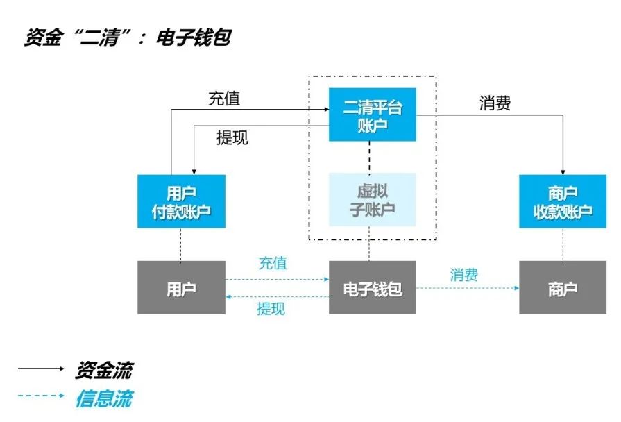 电商平台的资金清算现状,电商资金风险及规避方案怎么写