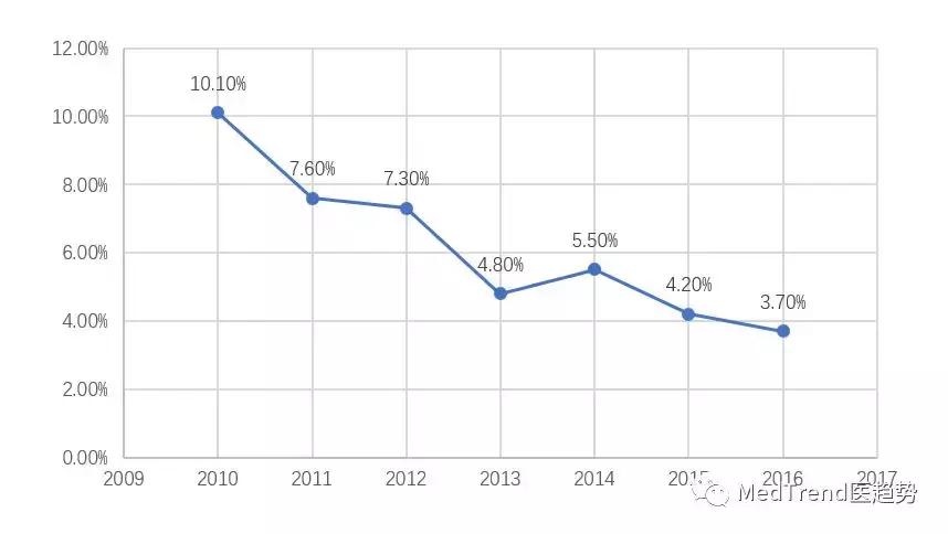 药企串联涨价,医药企业涨价