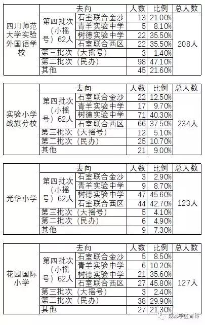 青羊四区和温江哪个学区好,青羊小升初划片青羊四区
