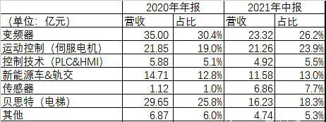 汇川技术板块,汇川技术工控小龙头
