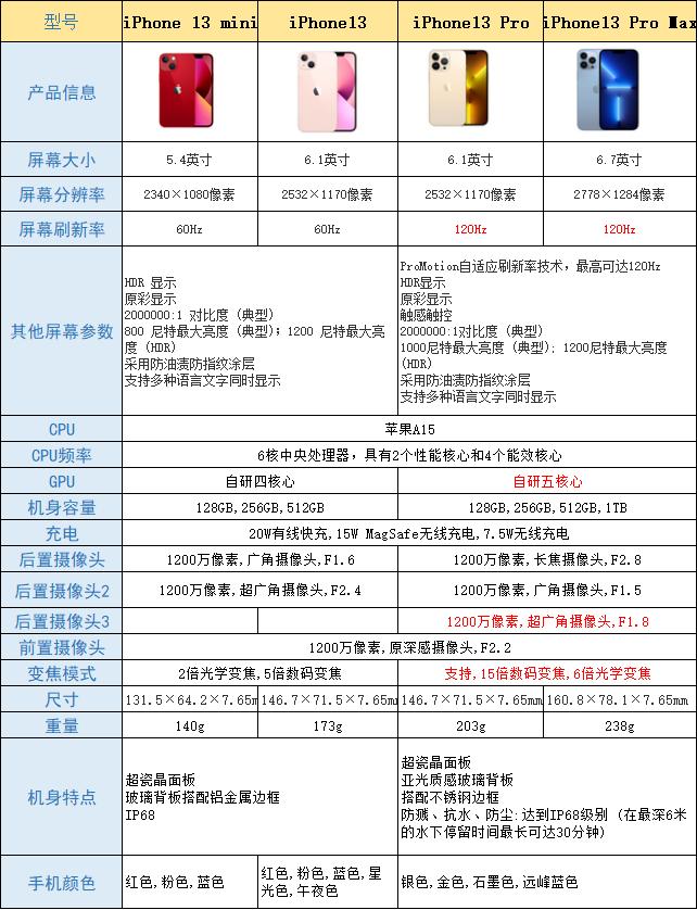 iphone13什么时间入手最好,iphone13什么时候入手划算