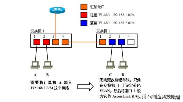 史上最详解的vlan技术解析,vlan与vlan的区别通俗易懂